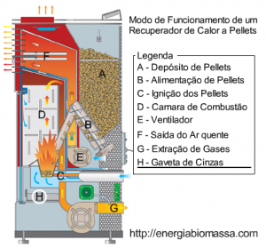 Esquema de funcionamento de um Equipamento a Pellets